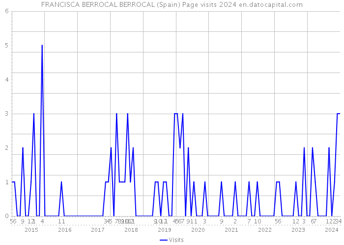 FRANCISCA BERROCAL BERROCAL (Spain) Page visits 2024 