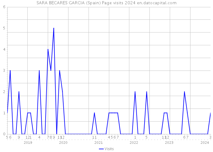 SARA BECARES GARCIA (Spain) Page visits 2024 