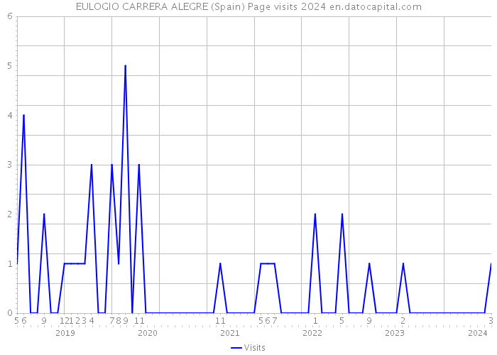 EULOGIO CARRERA ALEGRE (Spain) Page visits 2024 