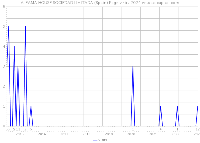 ALFAMA HOUSE SOCIEDAD LIMITADA (Spain) Page visits 2024 