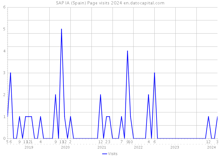 SAP IA (Spain) Page visits 2024 