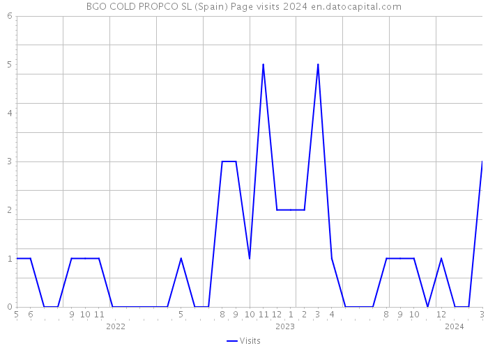 BGO COLD PROPCO SL (Spain) Page visits 2024 