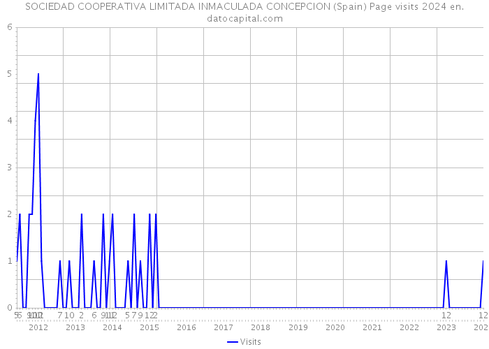 SOCIEDAD COOPERATIVA LIMITADA INMACULADA CONCEPCION (Spain) Page visits 2024 