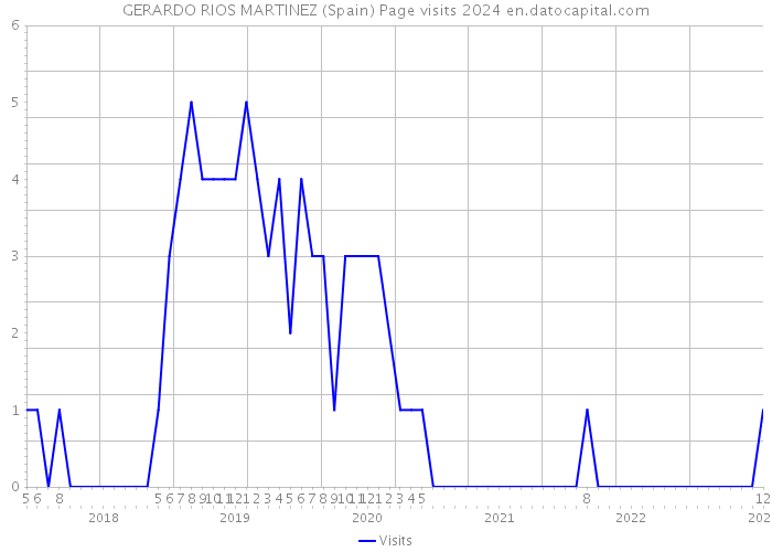 GERARDO RIOS MARTINEZ (Spain) Page visits 2024 