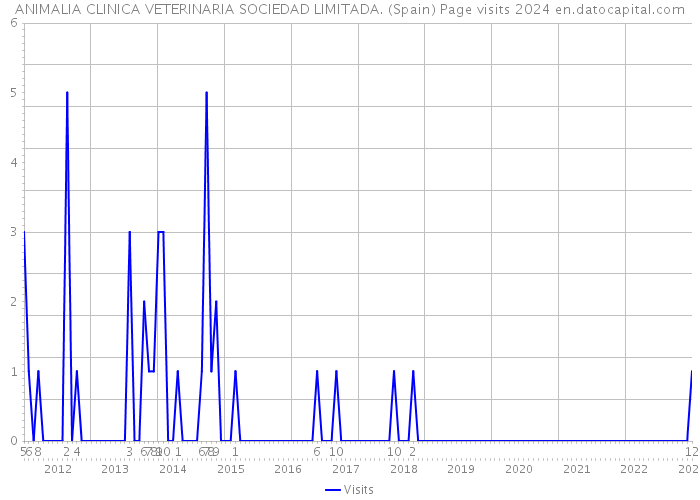 ANIMALIA CLINICA VETERINARIA SOCIEDAD LIMITADA. (Spain) Page visits 2024 