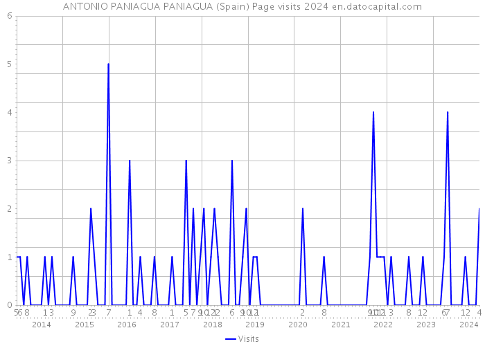ANTONIO PANIAGUA PANIAGUA (Spain) Page visits 2024 