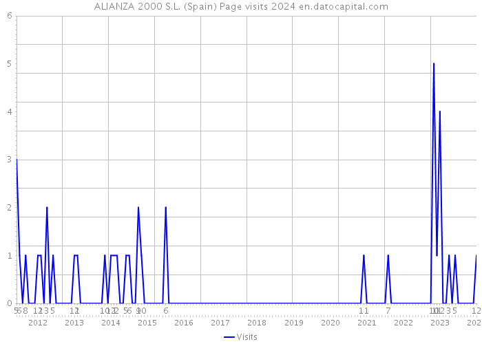 ALIANZA 2000 S.L. (Spain) Page visits 2024 