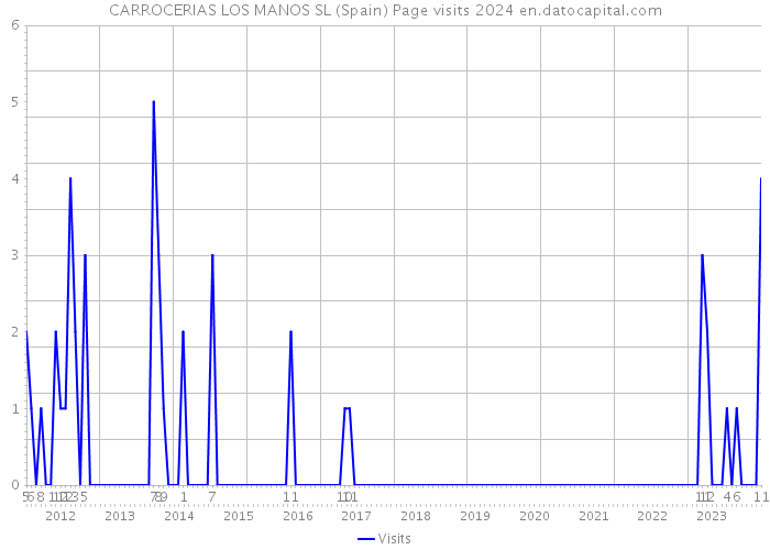 CARROCERIAS LOS MANOS SL (Spain) Page visits 2024 