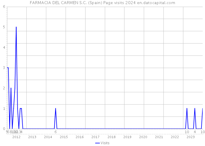 FARMACIA DEL CARMEN S.C. (Spain) Page visits 2024 