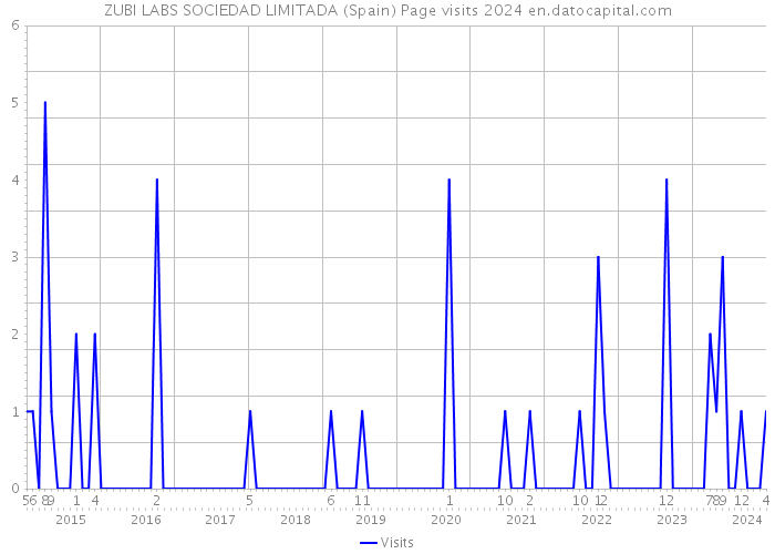 ZUBI LABS SOCIEDAD LIMITADA (Spain) Page visits 2024 