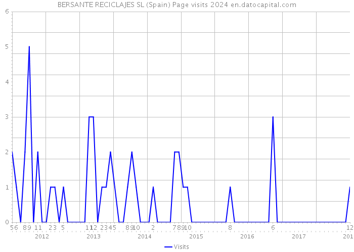 BERSANTE RECICLAJES SL (Spain) Page visits 2024 
