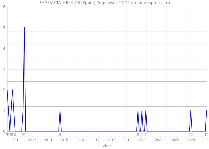 FARMACIA MILIA CB (Spain) Page visits 2024 