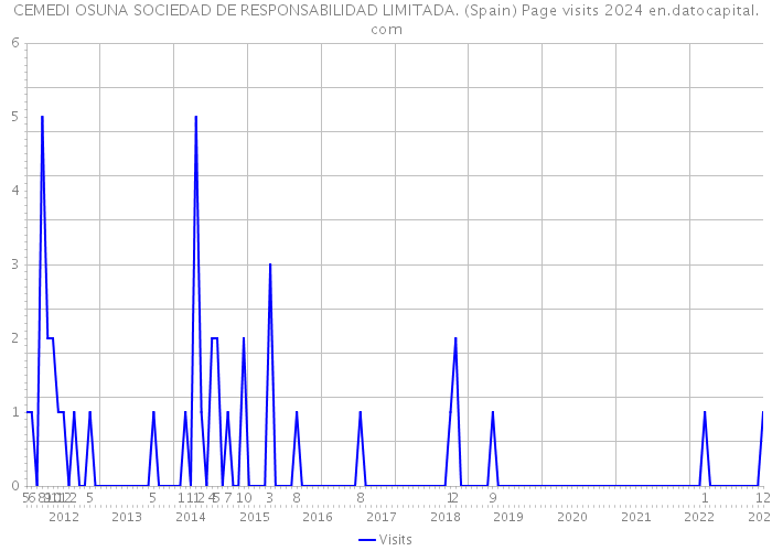 CEMEDI OSUNA SOCIEDAD DE RESPONSABILIDAD LIMITADA. (Spain) Page visits 2024 