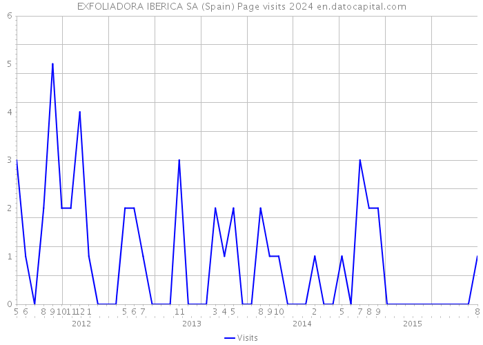EXFOLIADORA IBERICA SA (Spain) Page visits 2024 