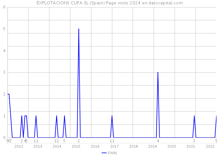 EXPLOTACIONS CUFA SL (Spain) Page visits 2024 