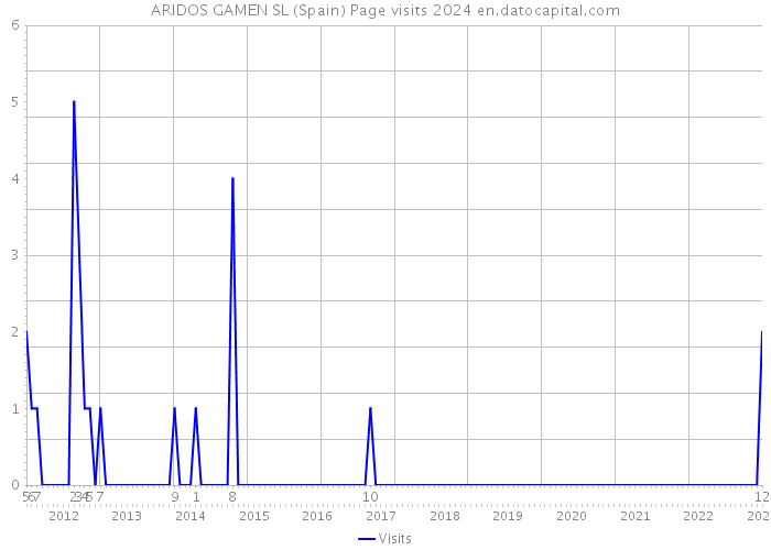 ARIDOS GAMEN SL (Spain) Page visits 2024 