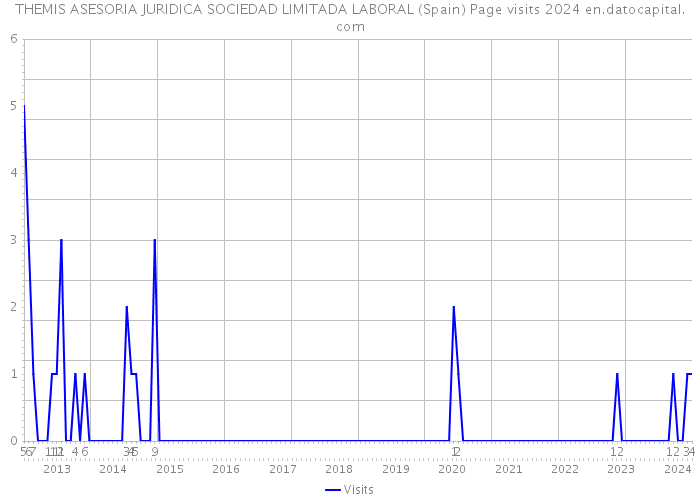 THEMIS ASESORIA JURIDICA SOCIEDAD LIMITADA LABORAL (Spain) Page visits 2024 