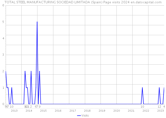 TOTAL STEEL MANUFACTURING SOCIEDAD LIMITADA (Spain) Page visits 2024 