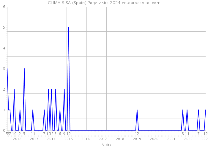 CLIMA 9 SA (Spain) Page visits 2024 