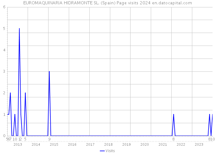 EUROMAQUINARIA HIDRAMONTE SL. (Spain) Page visits 2024 