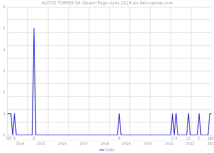AUTOS TORRES SA (Spain) Page visits 2024 
