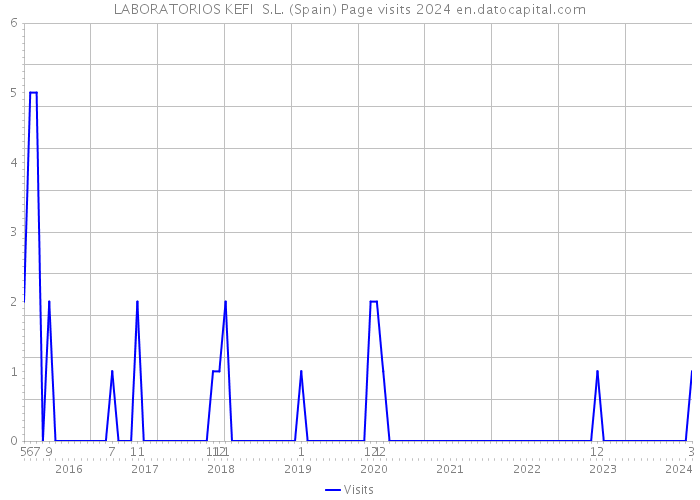 LABORATORIOS KEFI S.L. (Spain) Page visits 2024 