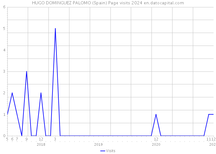 HUGO DOMINGUEZ PALOMO (Spain) Page visits 2024 
