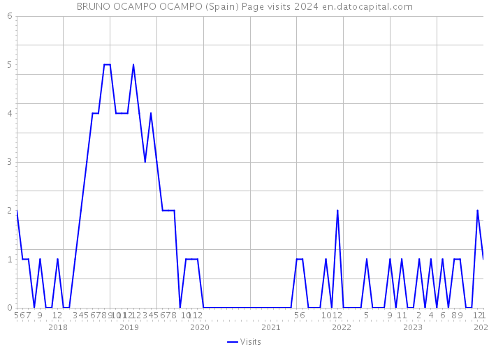 BRUNO OCAMPO OCAMPO (Spain) Page visits 2024 