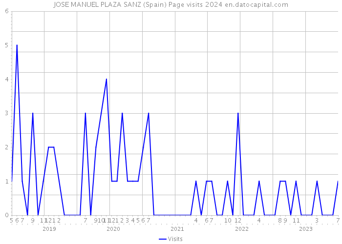 JOSE MANUEL PLAZA SANZ (Spain) Page visits 2024 
