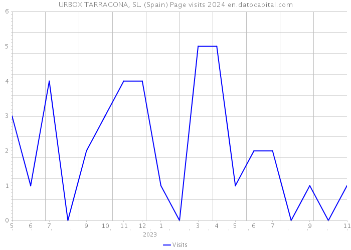 URBOX TARRAGONA, SL. (Spain) Page visits 2024 