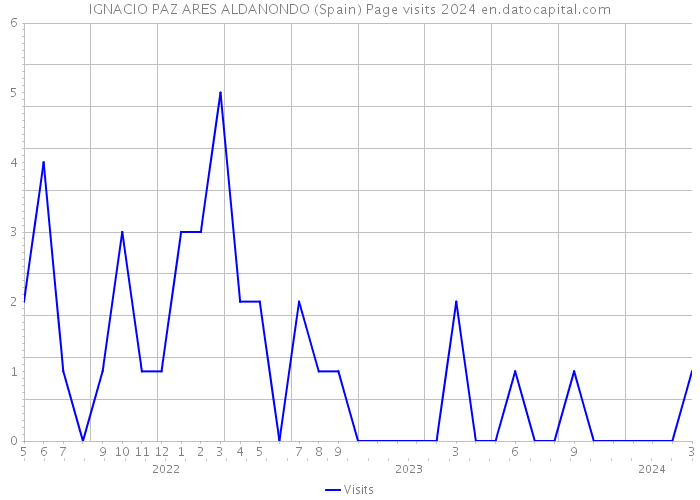 IGNACIO PAZ ARES ALDANONDO (Spain) Page visits 2024 