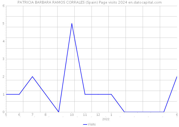 PATRICIA BARBARA RAMOS CORRALES (Spain) Page visits 2024 