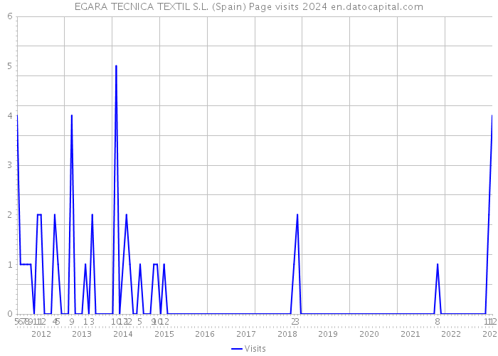 EGARA TECNICA TEXTIL S.L. (Spain) Page visits 2024 