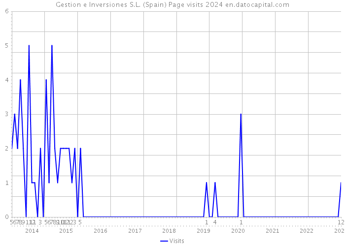 Gestion e Inversiones S.L. (Spain) Page visits 2024 