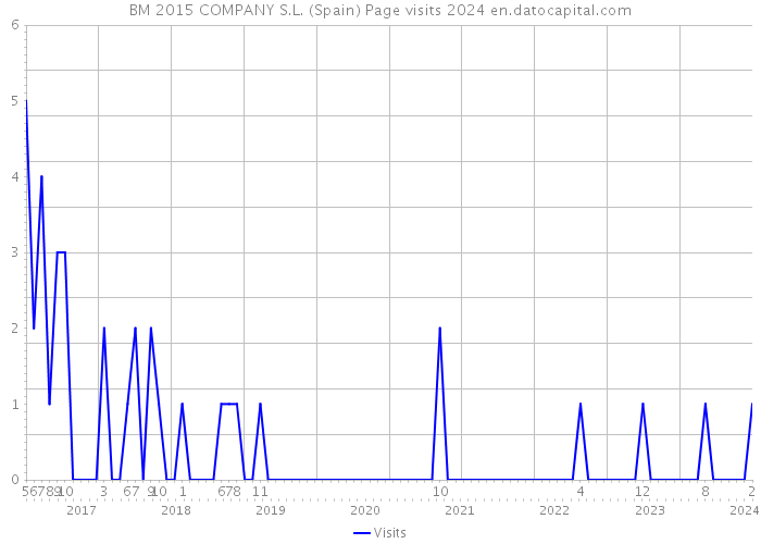 BM 2015 COMPANY S.L. (Spain) Page visits 2024 