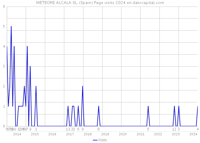 METEORE ALCALA SL. (Spain) Page visits 2024 