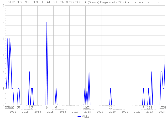 SUMINISTROS INDUSTRIALES TECNOLOGICOS SA (Spain) Page visits 2024 