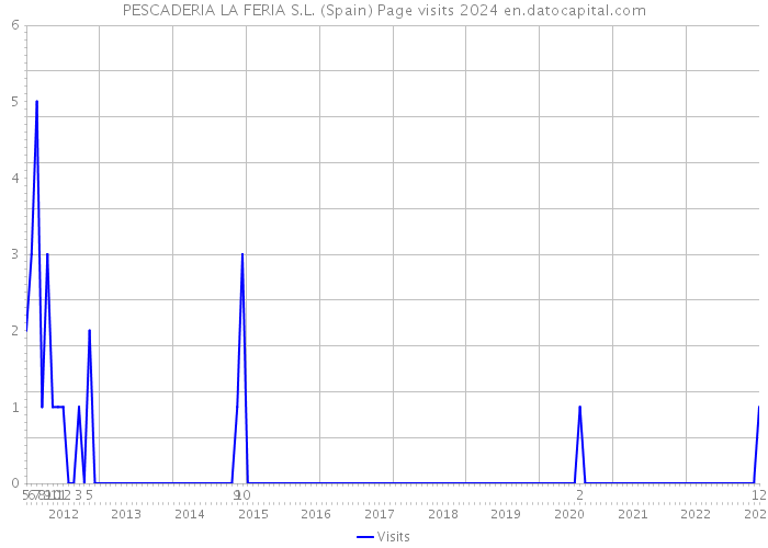 PESCADERIA LA FERIA S.L. (Spain) Page visits 2024 