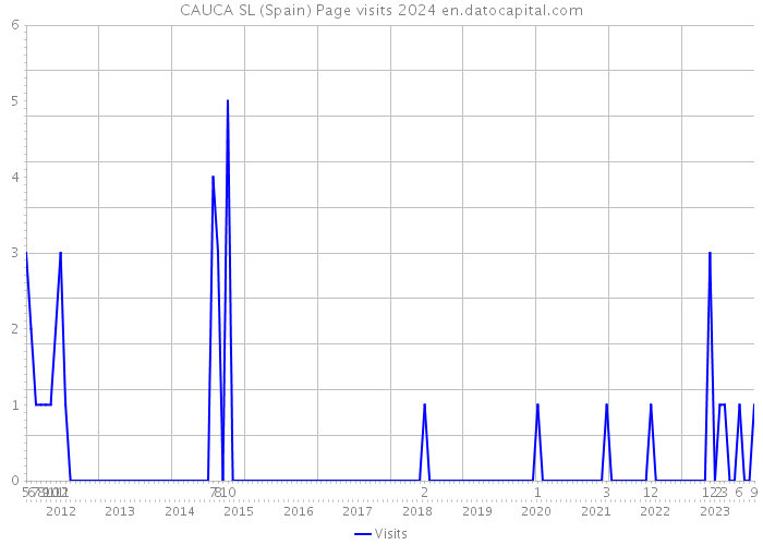 CAUCA SL (Spain) Page visits 2024 