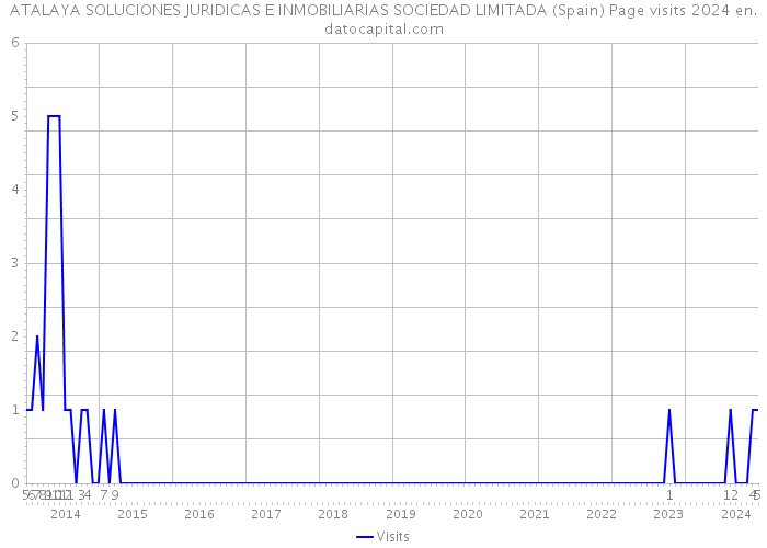 ATALAYA SOLUCIONES JURIDICAS E INMOBILIARIAS SOCIEDAD LIMITADA (Spain) Page visits 2024 