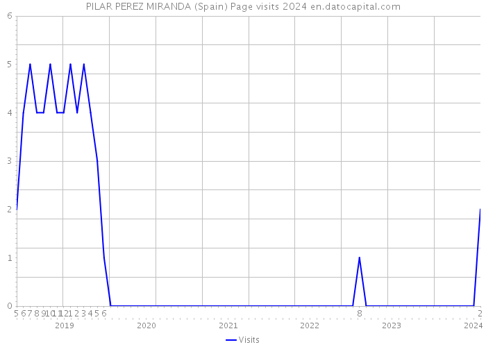 PILAR PEREZ MIRANDA (Spain) Page visits 2024 