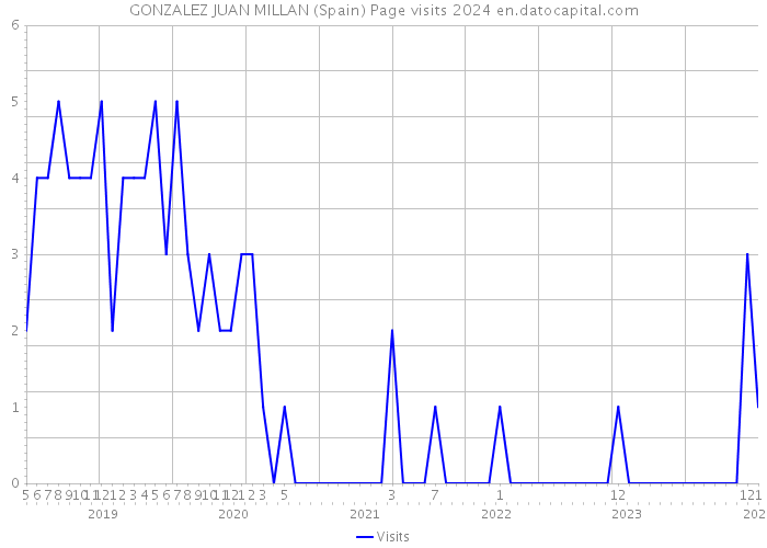 GONZALEZ JUAN MILLAN (Spain) Page visits 2024 