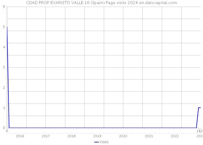 CDAD PROP EVARISTO VALLE 16 (Spain) Page visits 2024 