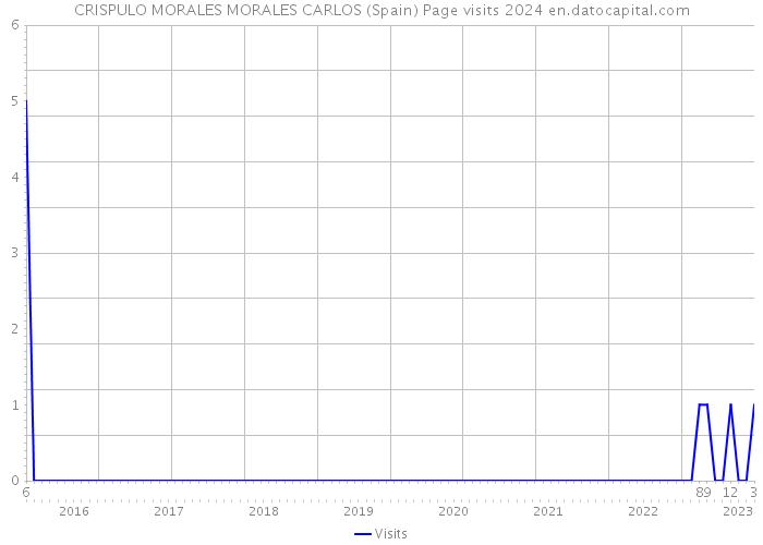 CRISPULO MORALES MORALES CARLOS (Spain) Page visits 2024 