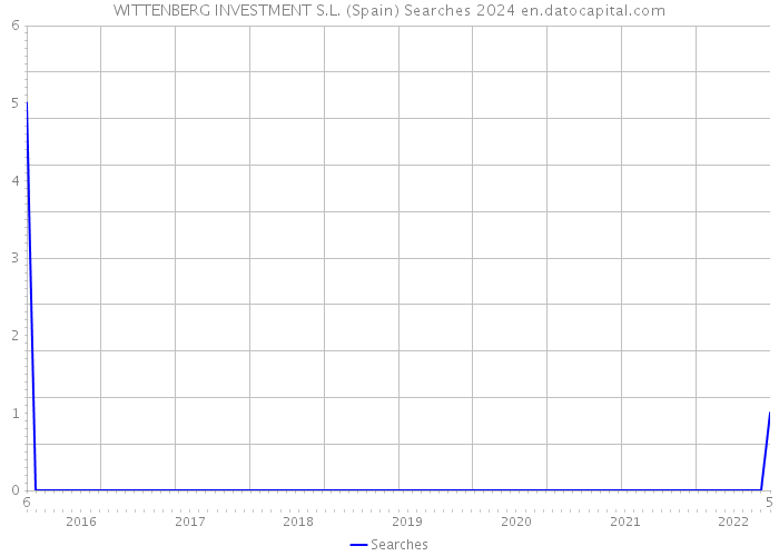 WITTENBERG INVESTMENT S.L. (Spain) Searches 2024 