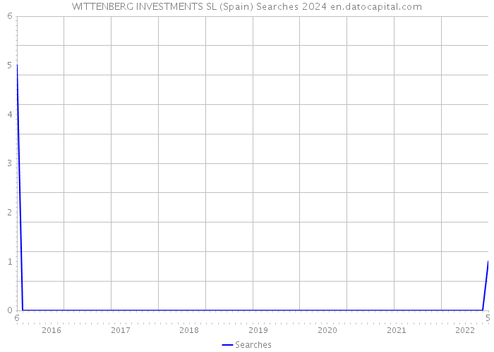 WITTENBERG INVESTMENTS SL (Spain) Searches 2024 