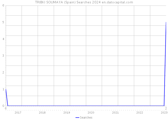 TRIBKI SOUMAYA (Spain) Searches 2024 
