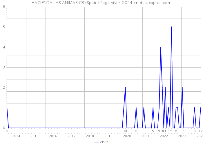 HACIENDA LAS ANIMAS CB (Spain) Page visits 2024 