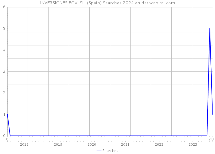 INVERSIONES FOXI SL. (Spain) Searches 2024 