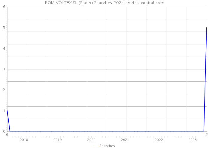 ROM VOLTEX SL (Spain) Searches 2024 